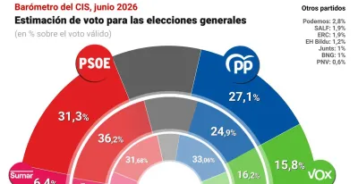 psoe-pierde-puntos-casos-leire-zapatero-ventaja-pp-reduce-4-2