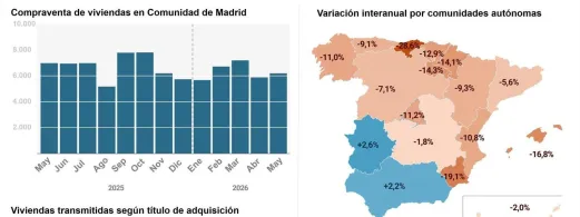 compraventa-viviendas-comunidad-desciende-11-2-empeorar