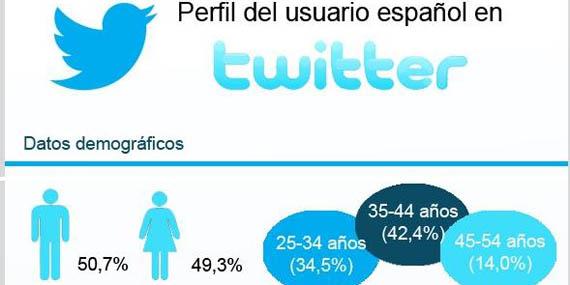 130604 perfil usuarios twitter espana