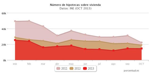Las hipotecas sobre viviendas caen un 0,6% en octubre