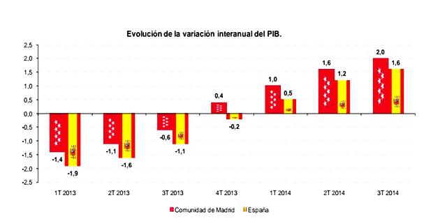Madrid crece al 2% interanual, un 0,6% más que España