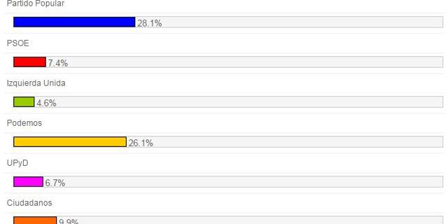 El 28,1% de los lectores votaría al PP en las municipales