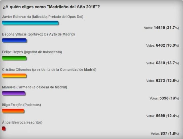 170201-resultados-encuesta-madrileno-del-ano-2016