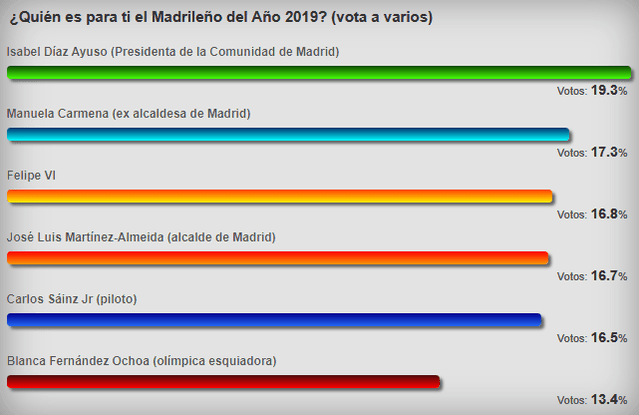 200116 resultados madrileno del ano 2019
