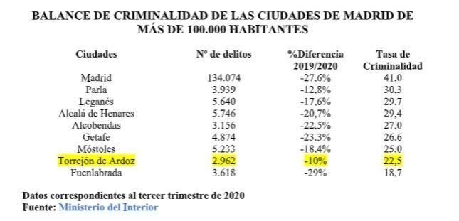 201218 torrejon 3t criminalidad