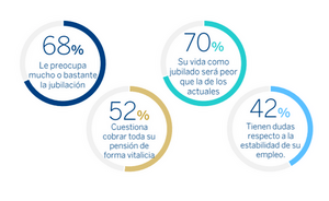 preocupacion jubilacion