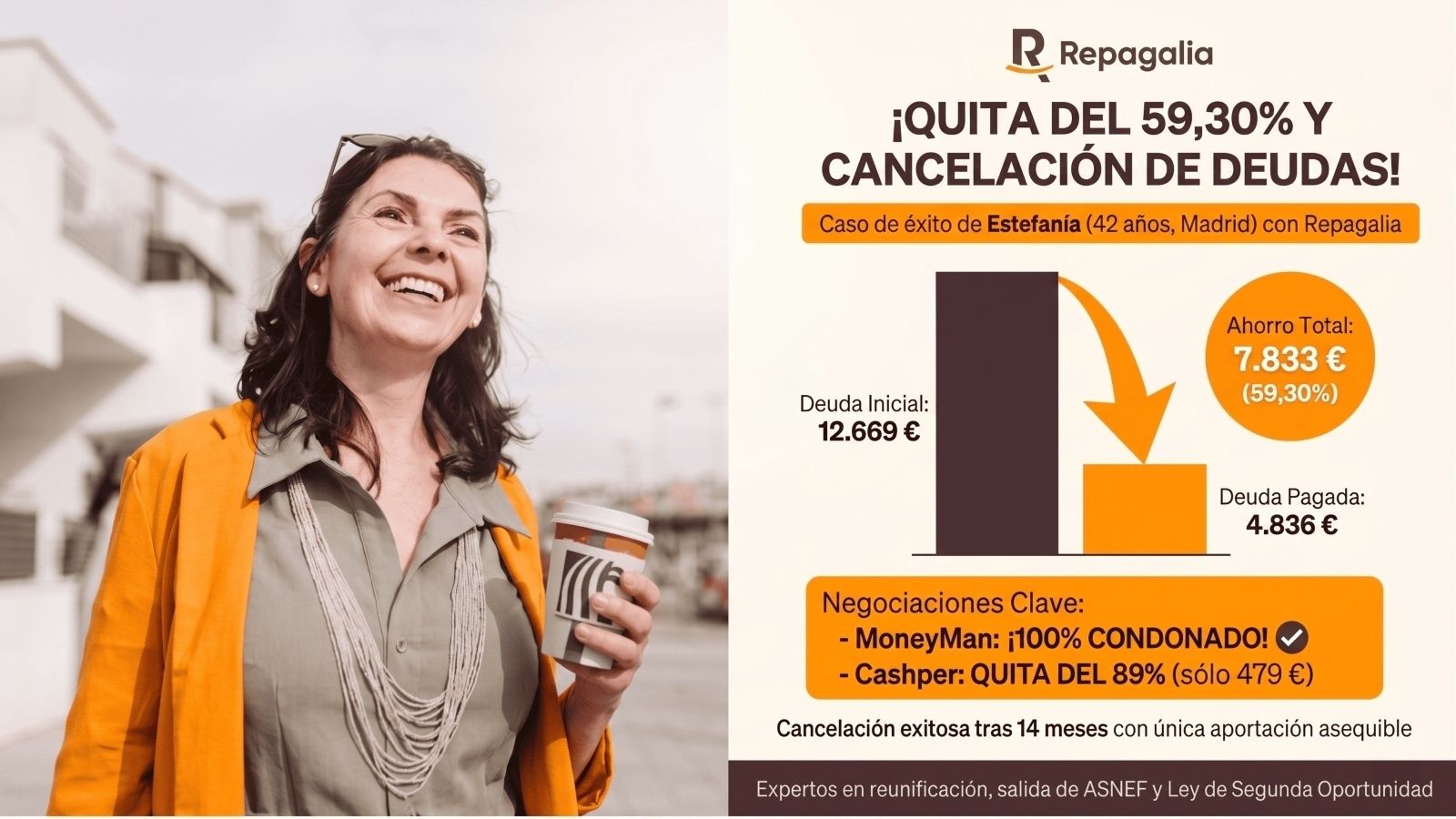  Repagalia logra una quita del 59,30% y cancela deudas a una clienta de Madrid mediante negociación especializada
