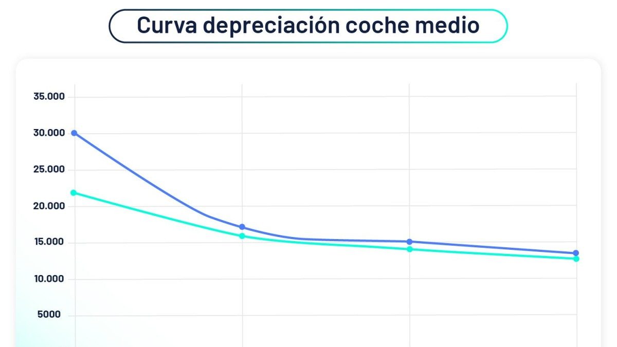 grafico curva deprecacion coche