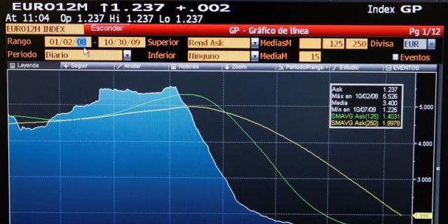 Los madrileños ahorran más de 120 euros con el euríbor de mayo