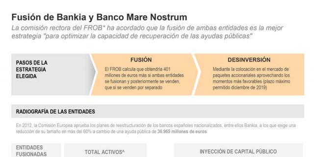 Finalmente se fusionan Bankia y Mare Nostrum