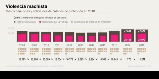Menos denuncias por violencia machista en el segundo trimestre