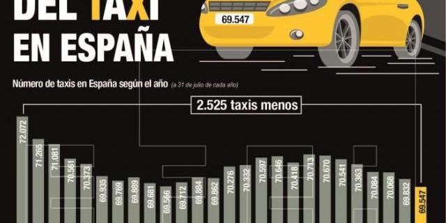 El número de taxis cae el 3,5% en 25 años