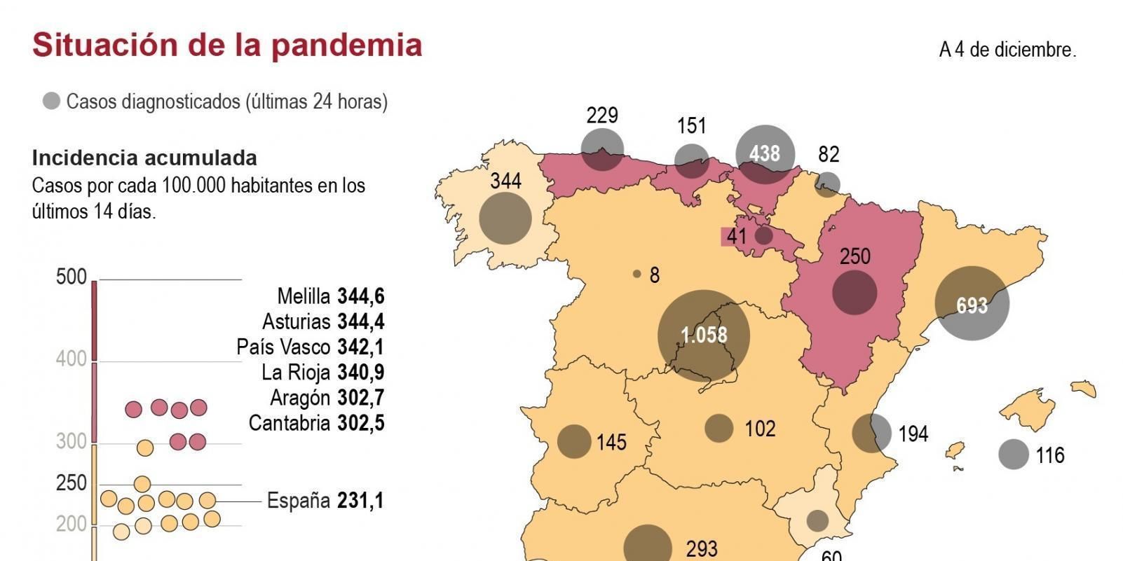 España reduce la incidencia acumulada a 231 casos por 100.000 habitantes