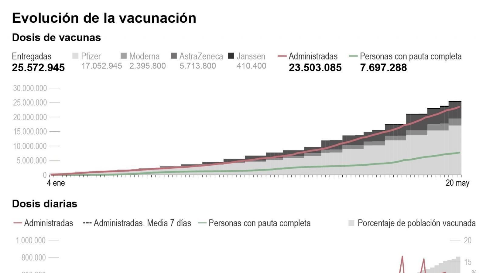 España supera los 16 millones de vacunados con al menos una dosis