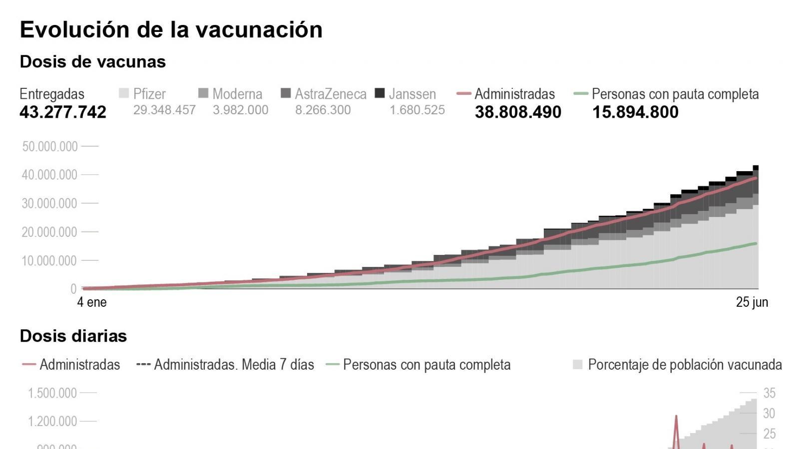Un tercio de la población en España está inmunizada contra el coronavirus