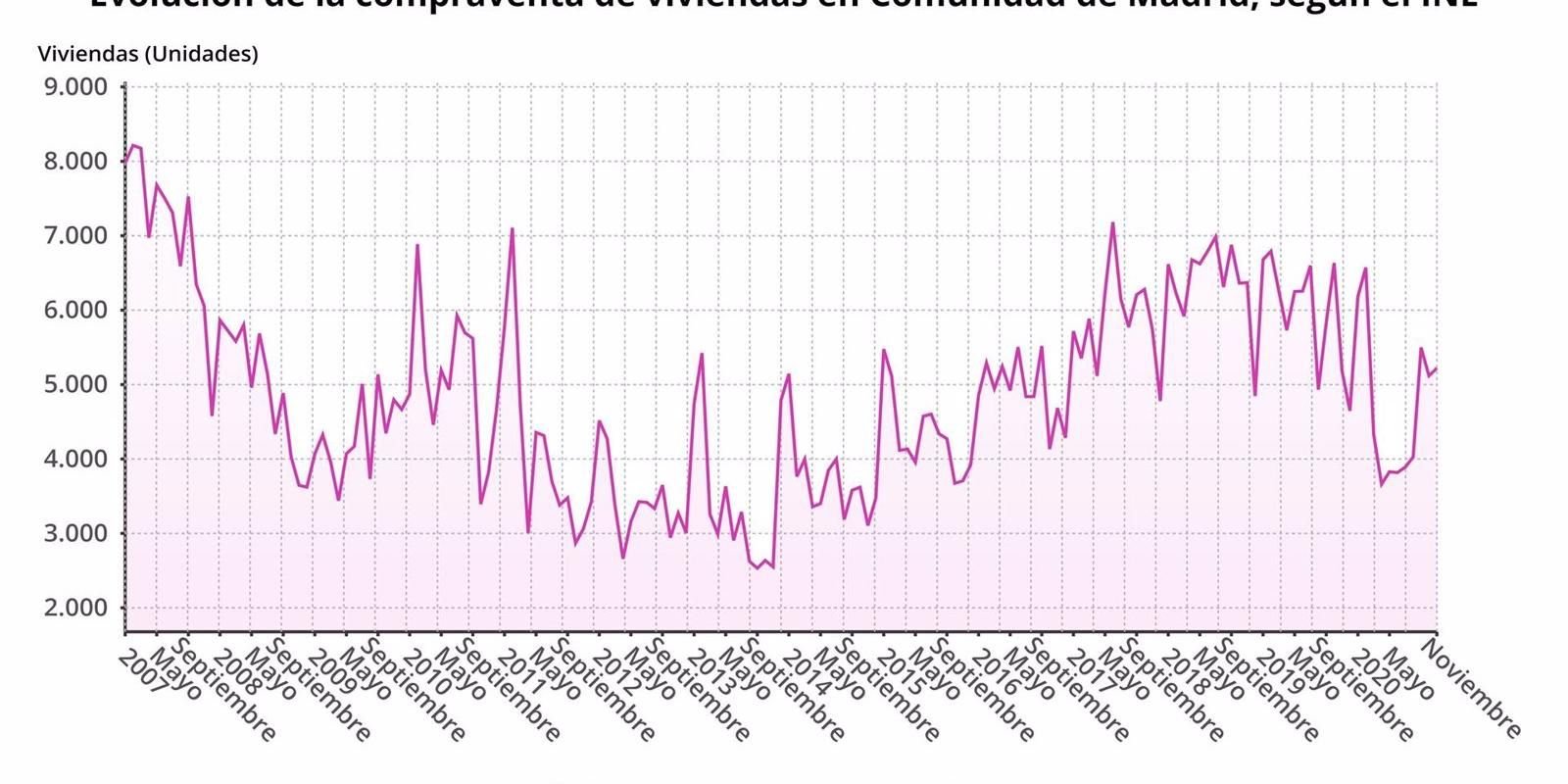 La compraventa de viviendas en la Comunidad de Madrid cambia su tendencia y crece un 0,8% en noviembre