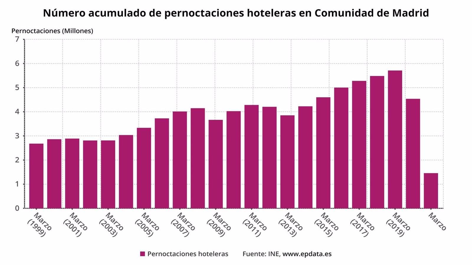 Las pernoctaciones hoteleras en Madrid suavizan su caída en marzo al 37%, con un descenso del 13% de viajeros