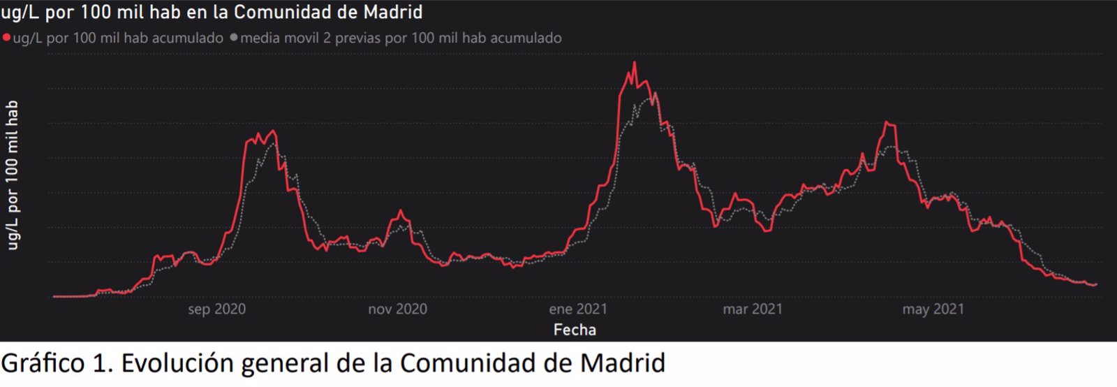 La presencia de Covid en aguas residuales madrileñas cae hasta mínimos pero aumenta en varios municipios