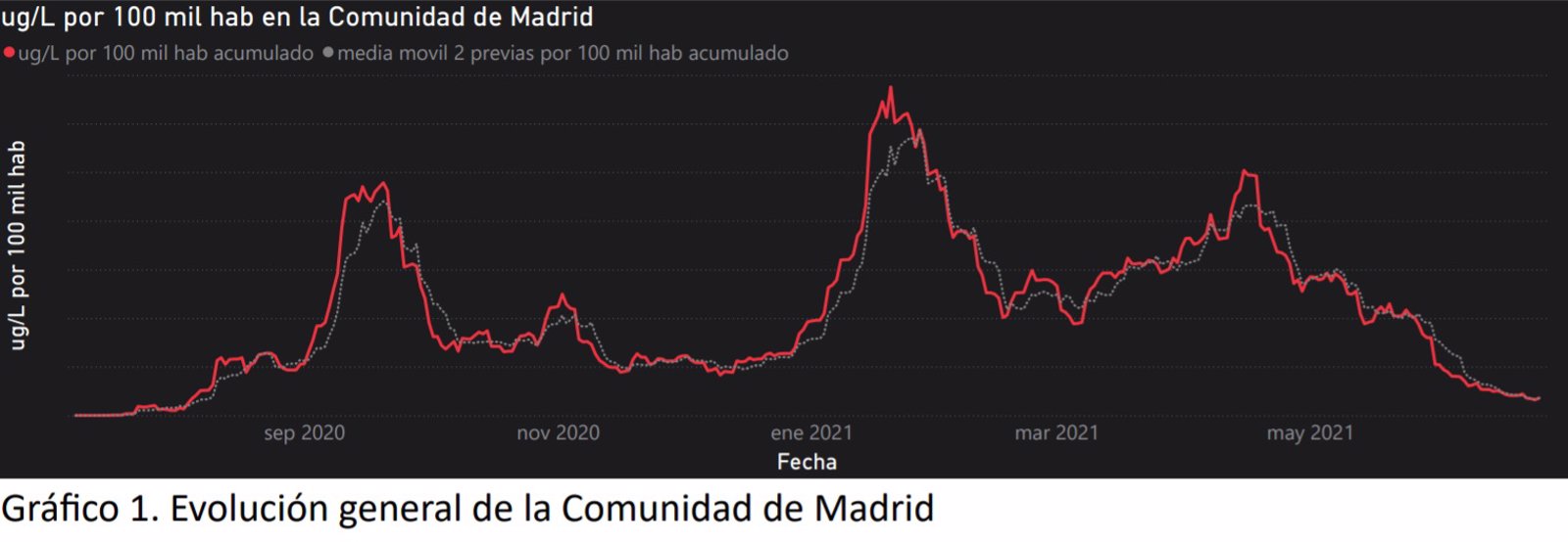 La presencia de Covid en aguas residuales madrileñas cae hasta mínimos pero aumenta en varios municipios La presencia de Covid en aguas residuales madrileñas cae hasta mínimos pero aumenta en varios municipios