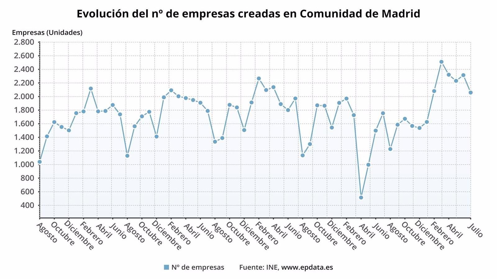 Madrid lidera la creación de empresas en julio con un crecimiento del 17,3% anual y 2.059 nuevas sociedades
