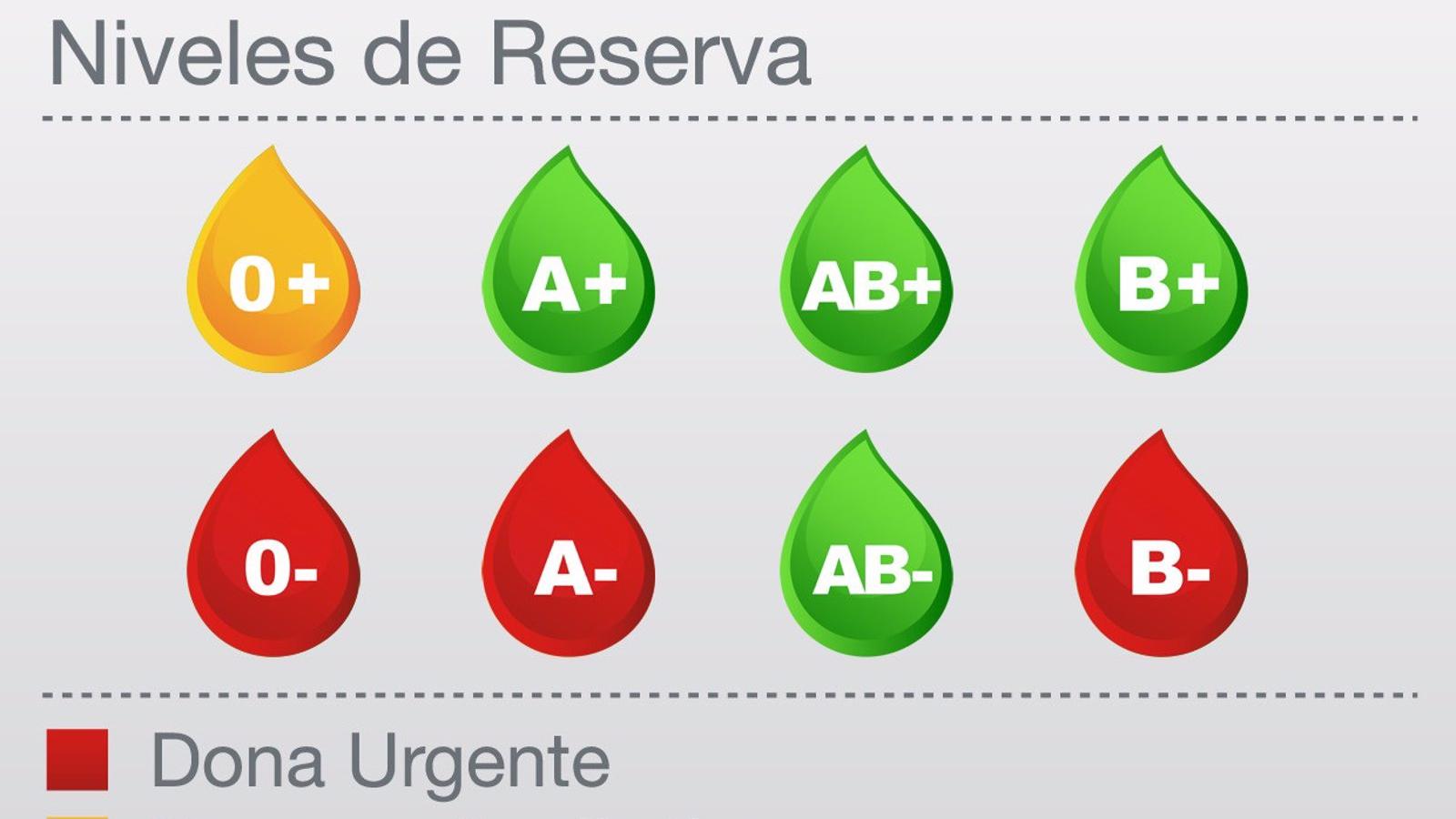 Los hospitales madrileños necesitan de forma urgente donaciones de sangre de los grupos 0-, A- y B-