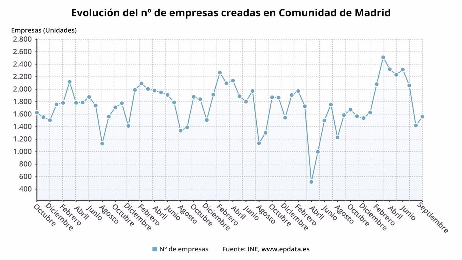 La creación de empresas en la región cae un 1,6% en septiembre en tasa anual con 1.560 nuevas sociedades