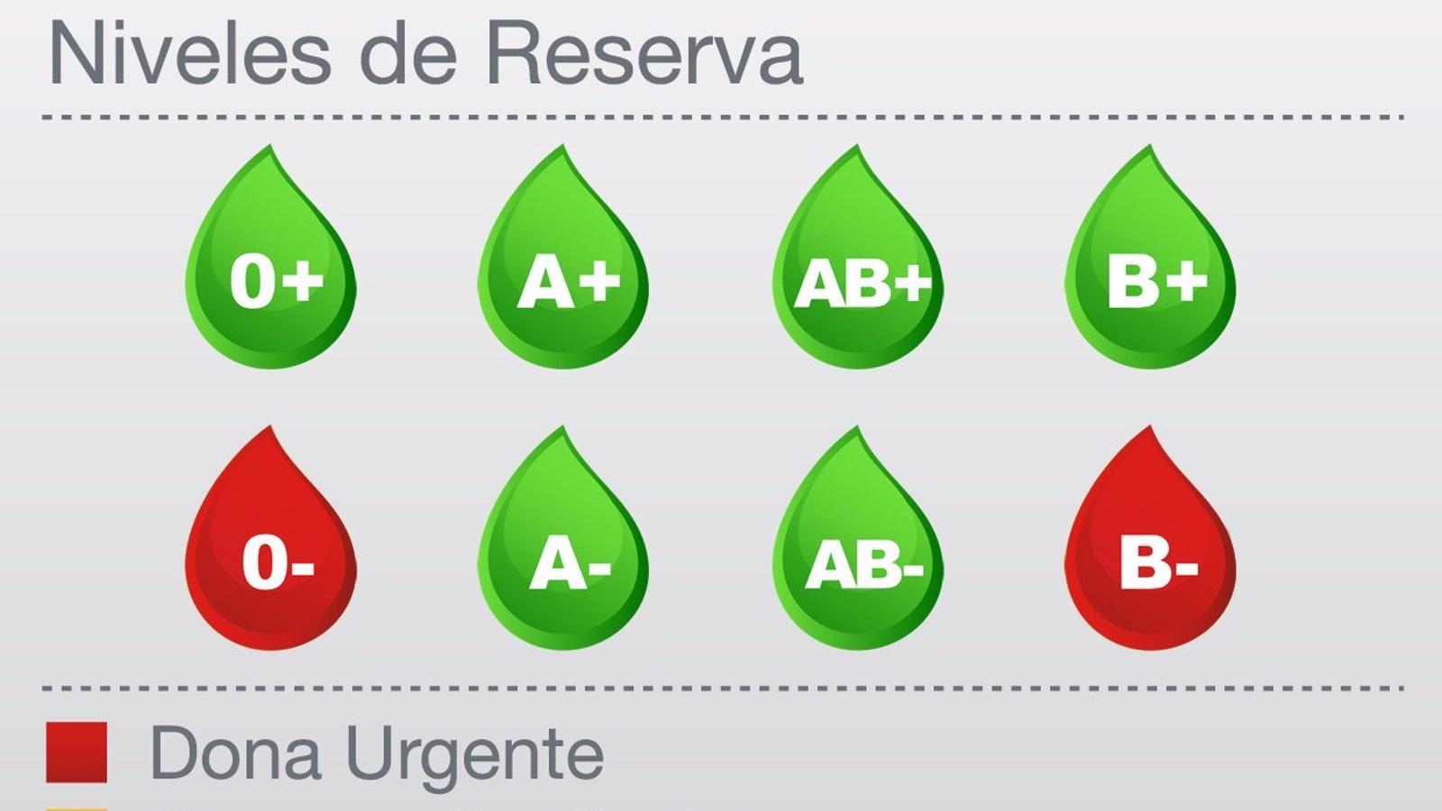 Las reservas de sangre de los grupos 0- y B- están en alerta roja en los hospitales madrileños