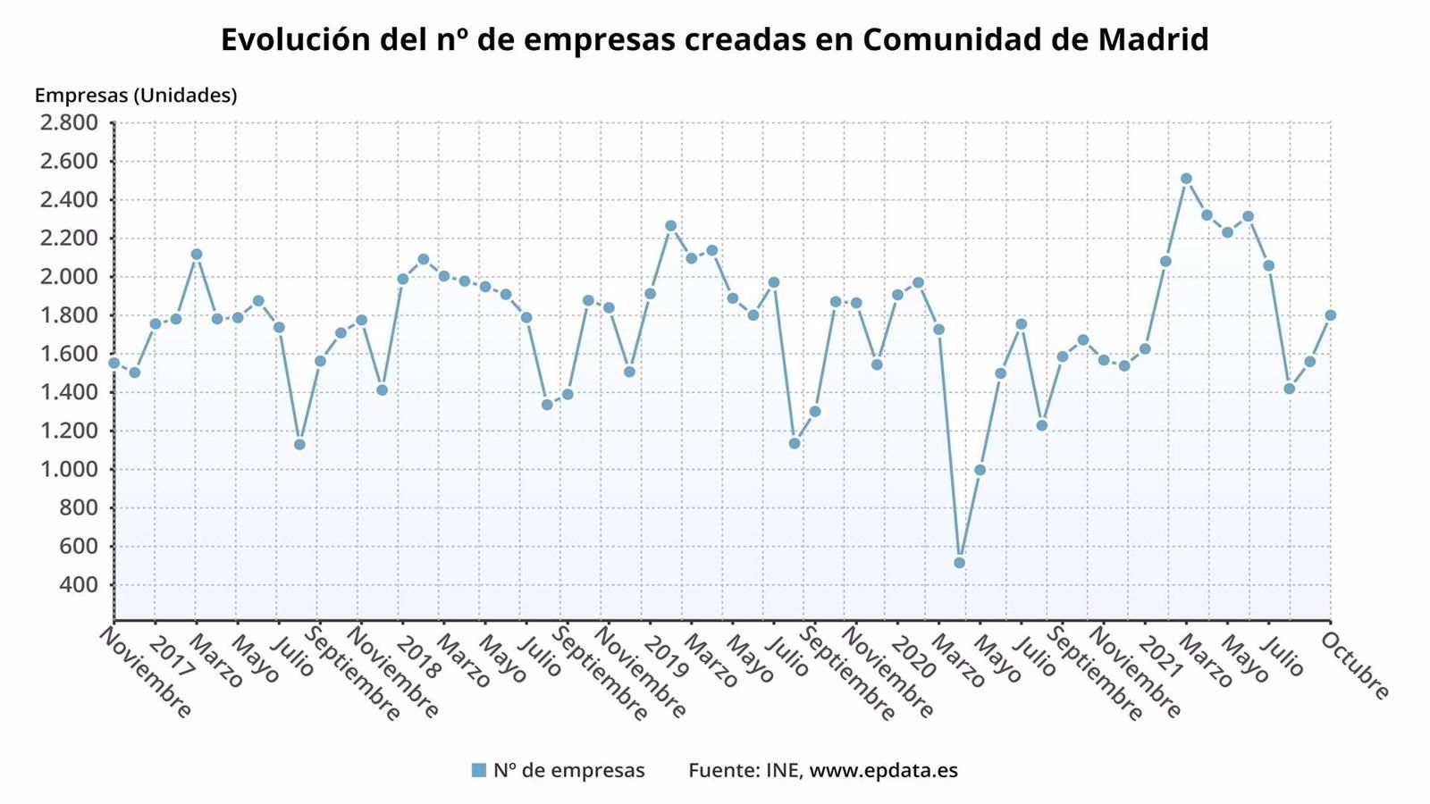 La creación de empresas en la región sube un 7,7% interanual en octubre con 1.801 nuevas sociedades