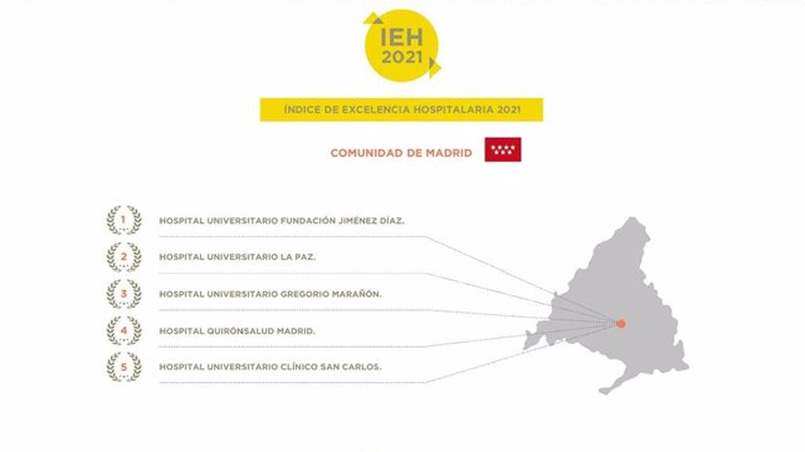 La Fundación Jiménez Díaz, La Paz y el Gregorio Marañón, los tres mejores hospitales de la Comunidad por IEH 2021