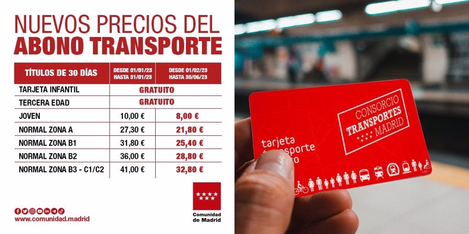 Personas mayores y niños viajarán gratis en transporte público y la zona A pasará a costar 21,80 euros
