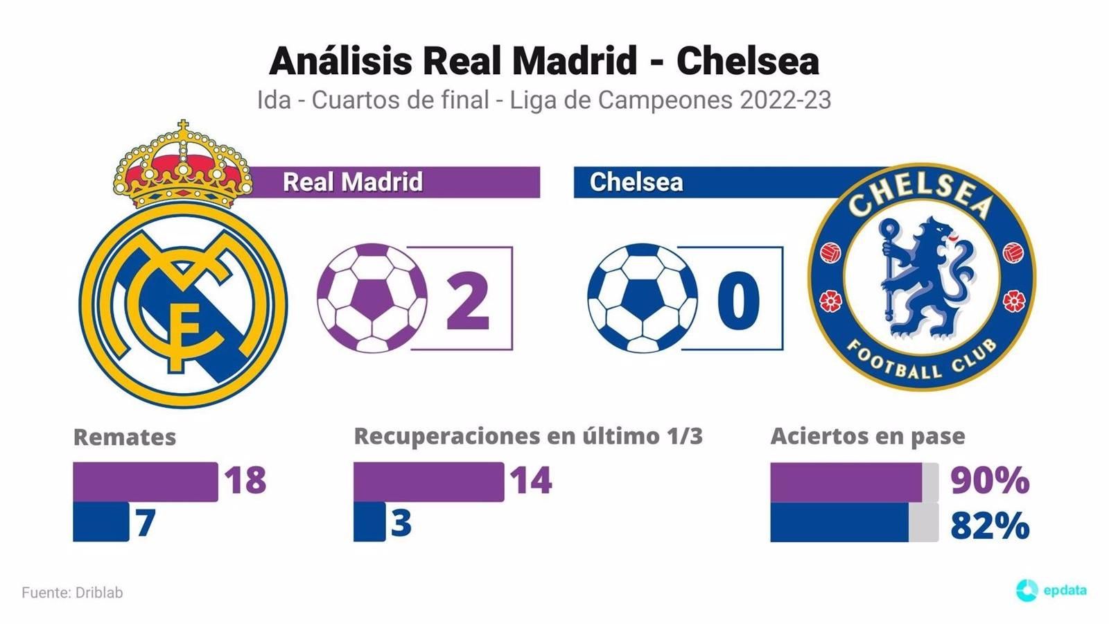  Las claves de la victoria del Real Madrid sobre el Chelsea en la ida de cuartos de la Champions