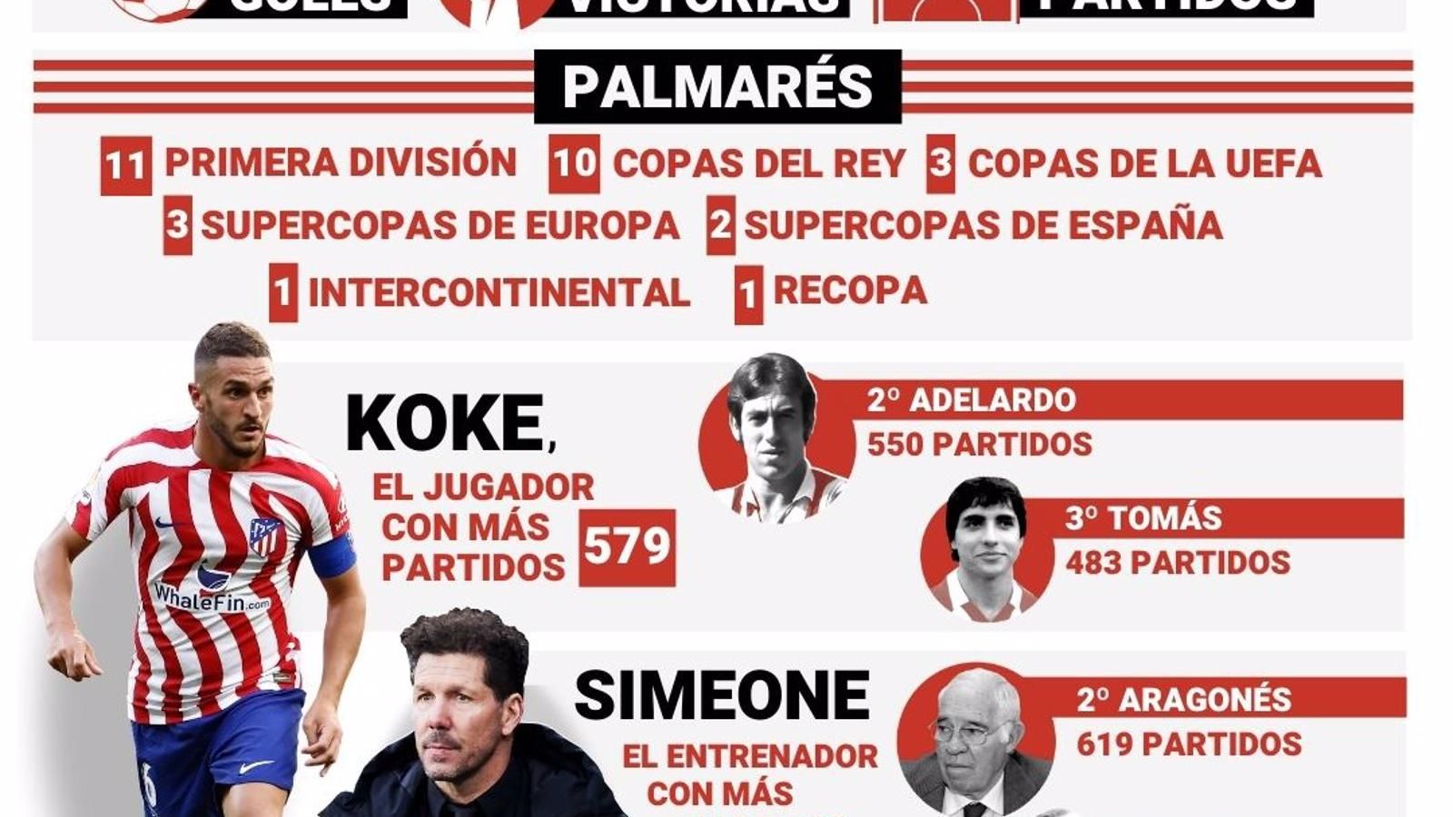 120 años del Atlético de Madrid en números