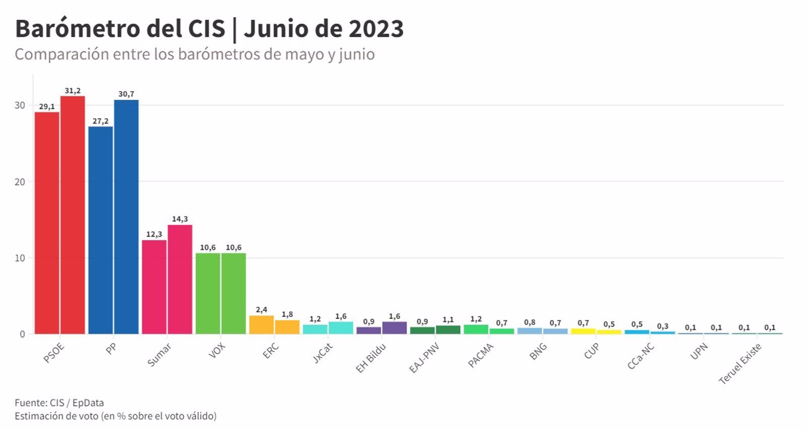 Tezanos insiste en dar al PSOE como vencedor en las próximas elecciones