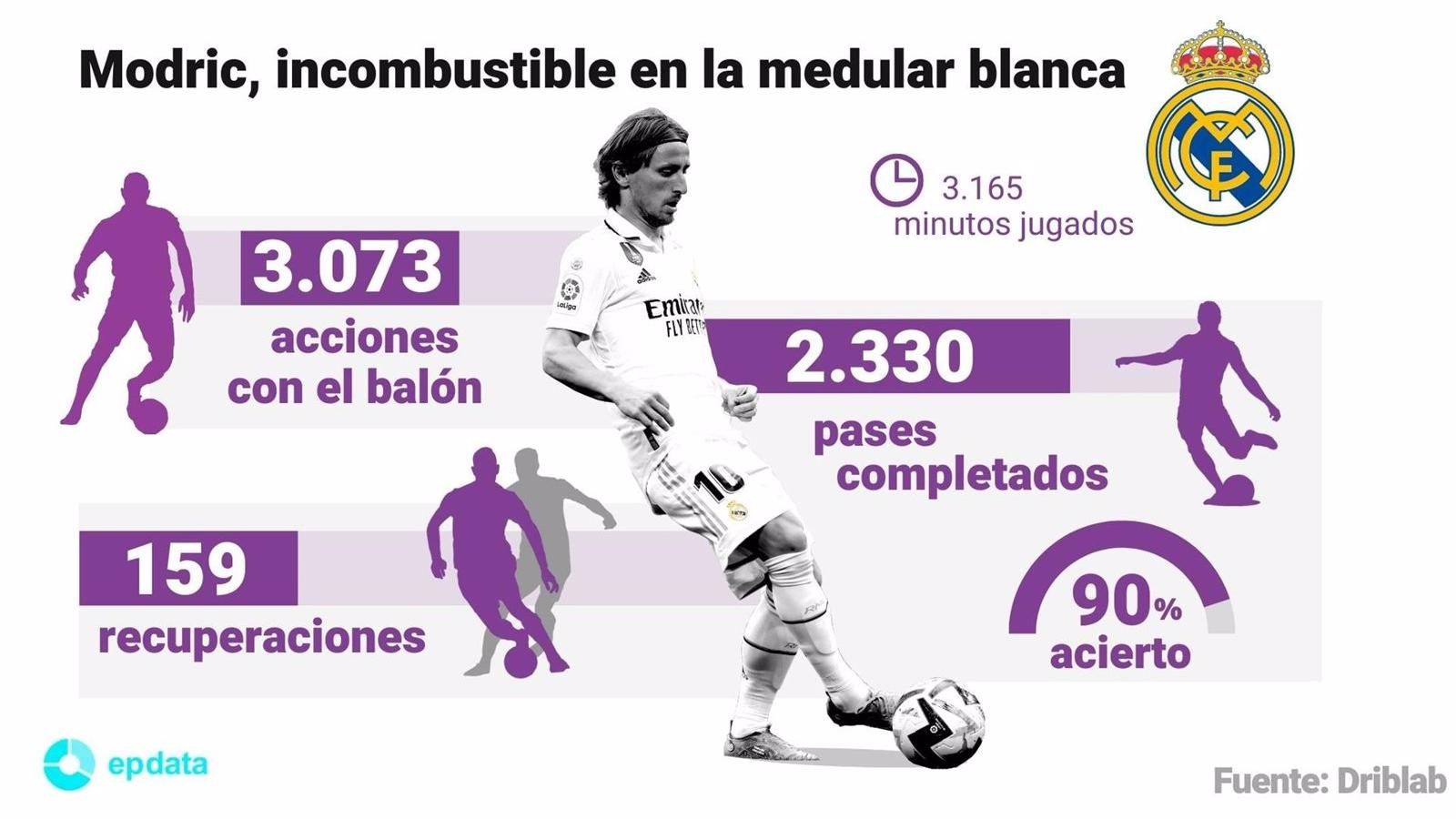  Luka Modric, incombustible en la medular de Ancelotti
