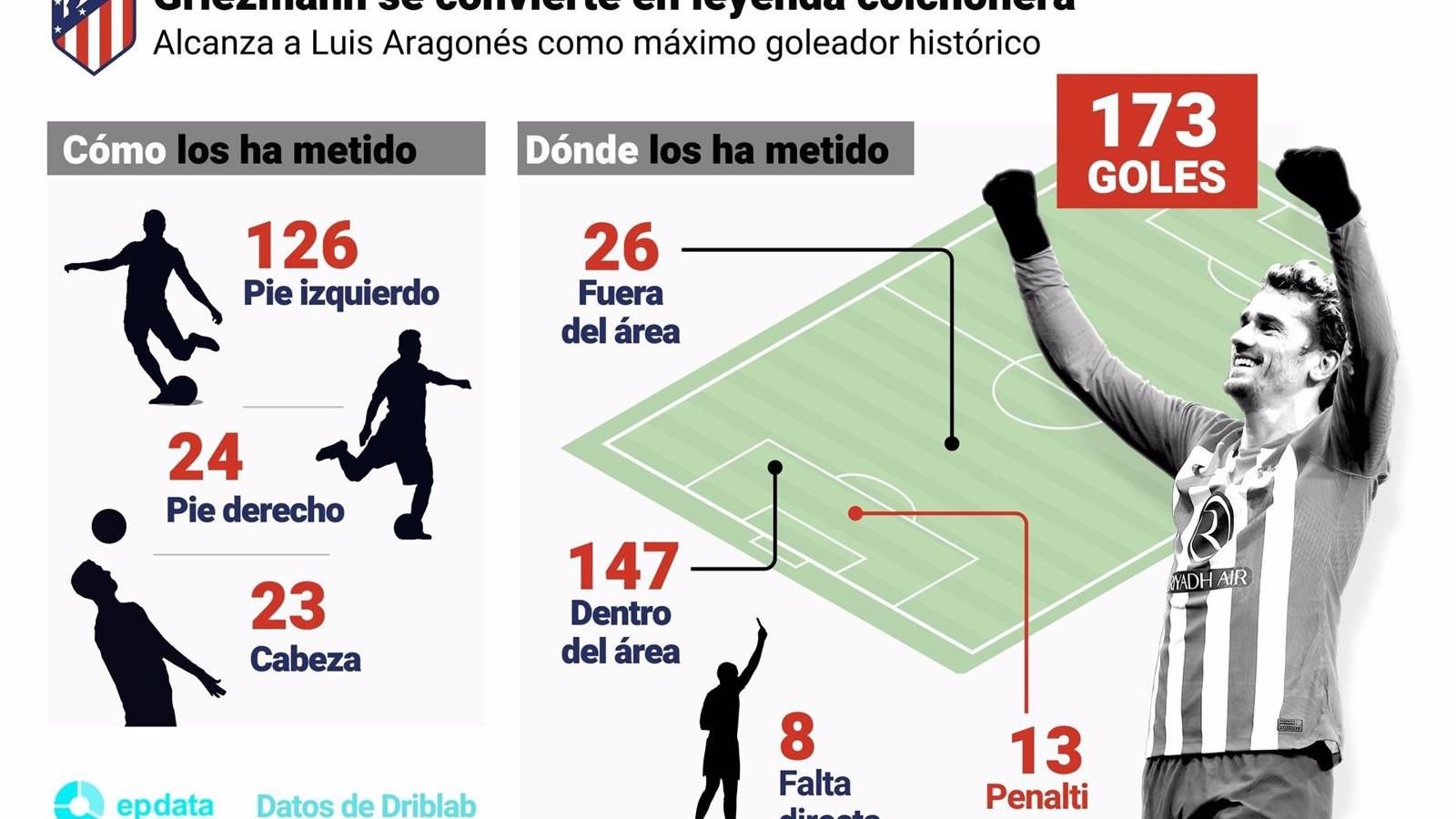 Los 173 goles con los que Griezmann se ha convertido en historia rojiblanca