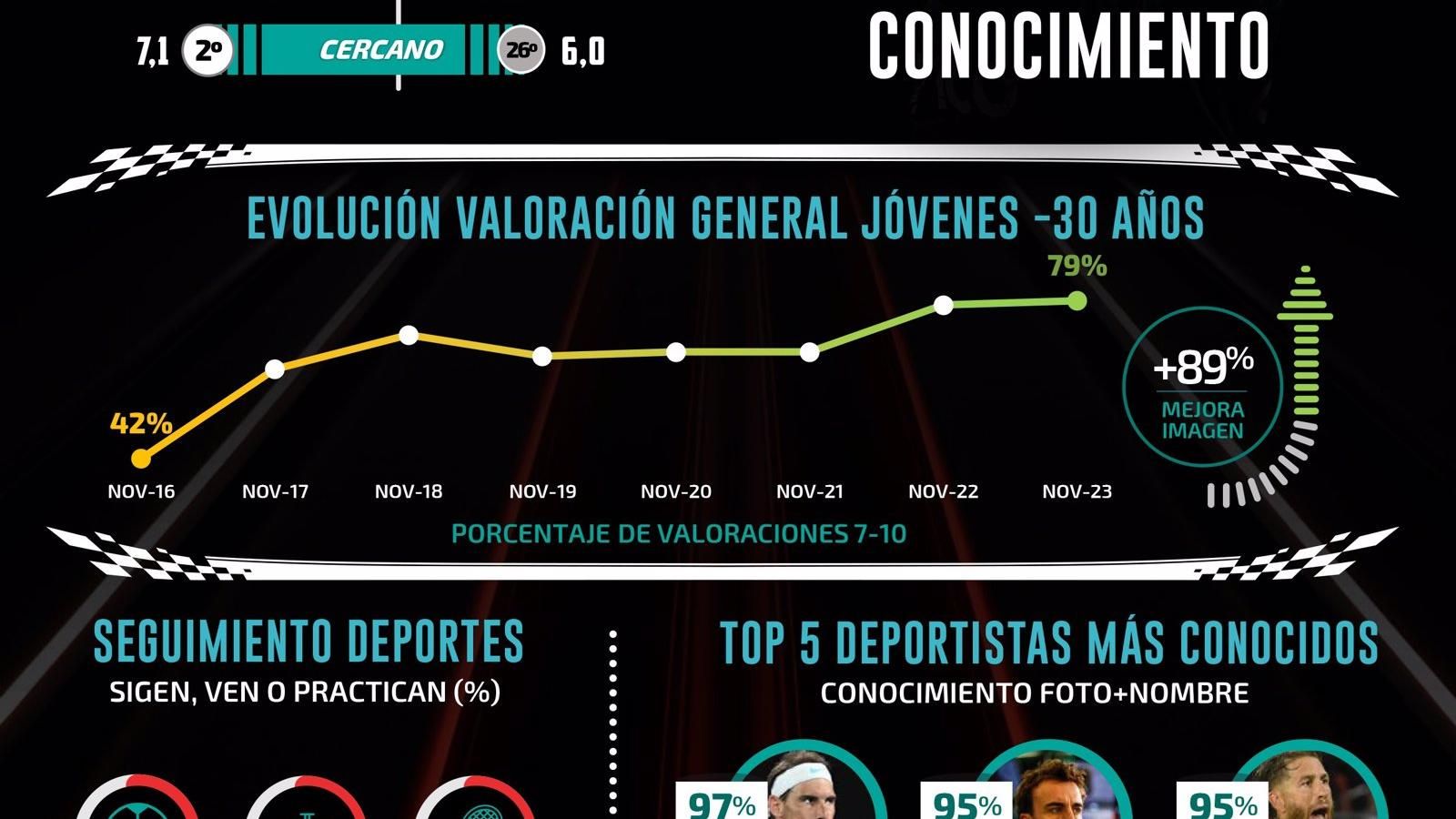 Fórmula 1.- Fernando Alonso, entre los tres deportistas en activo españoles más conocidos