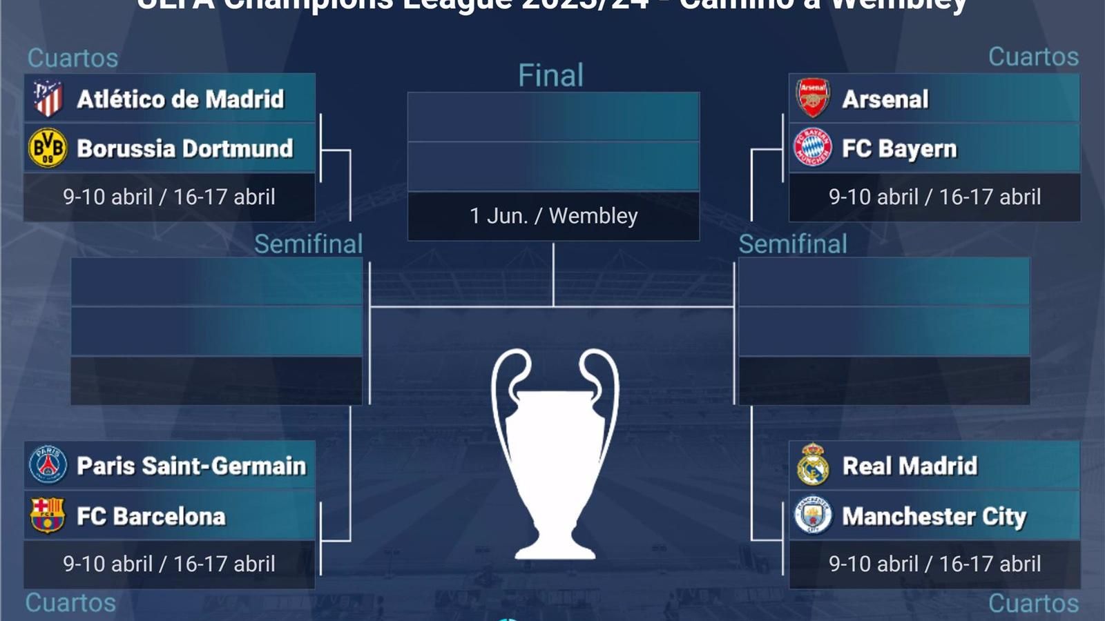 Sorteo Champions: Real Madrid-City, PSG-Barça, Atlético-Dortmund y Arsenal-Bayern
