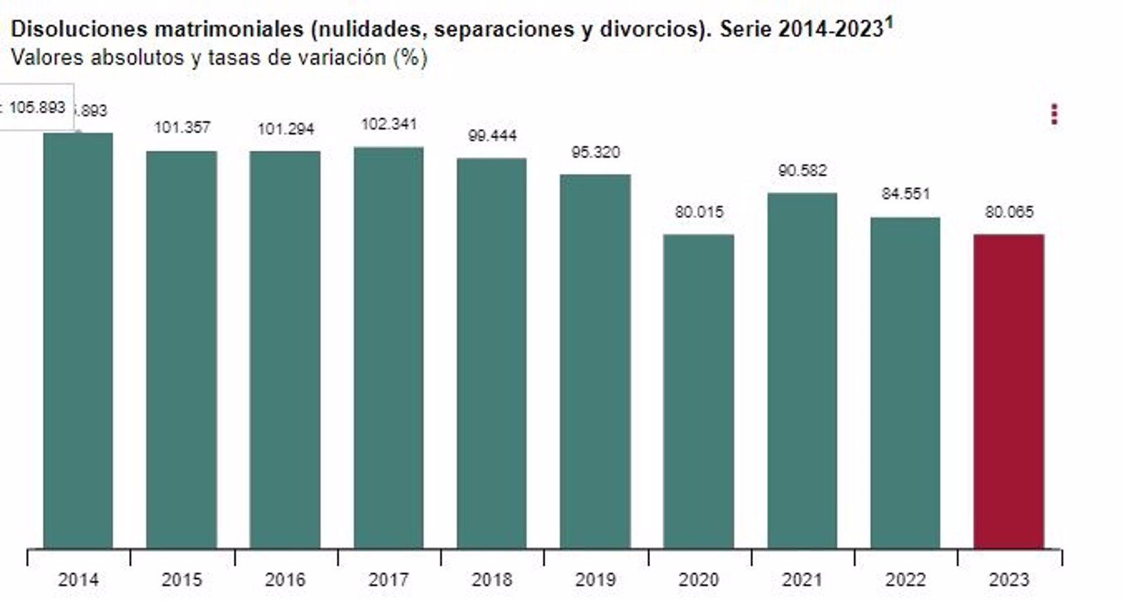Descienden los divorcios y las separaciones en España en 2023