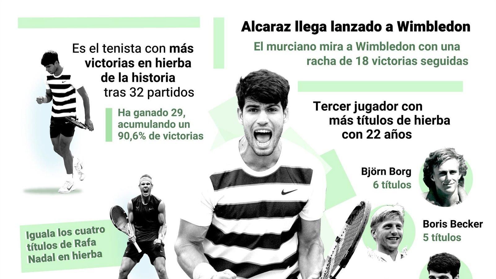 Carlos Alcaraz afronta Wimbledon 2025 en racha y busca su tercer título consecutivo
