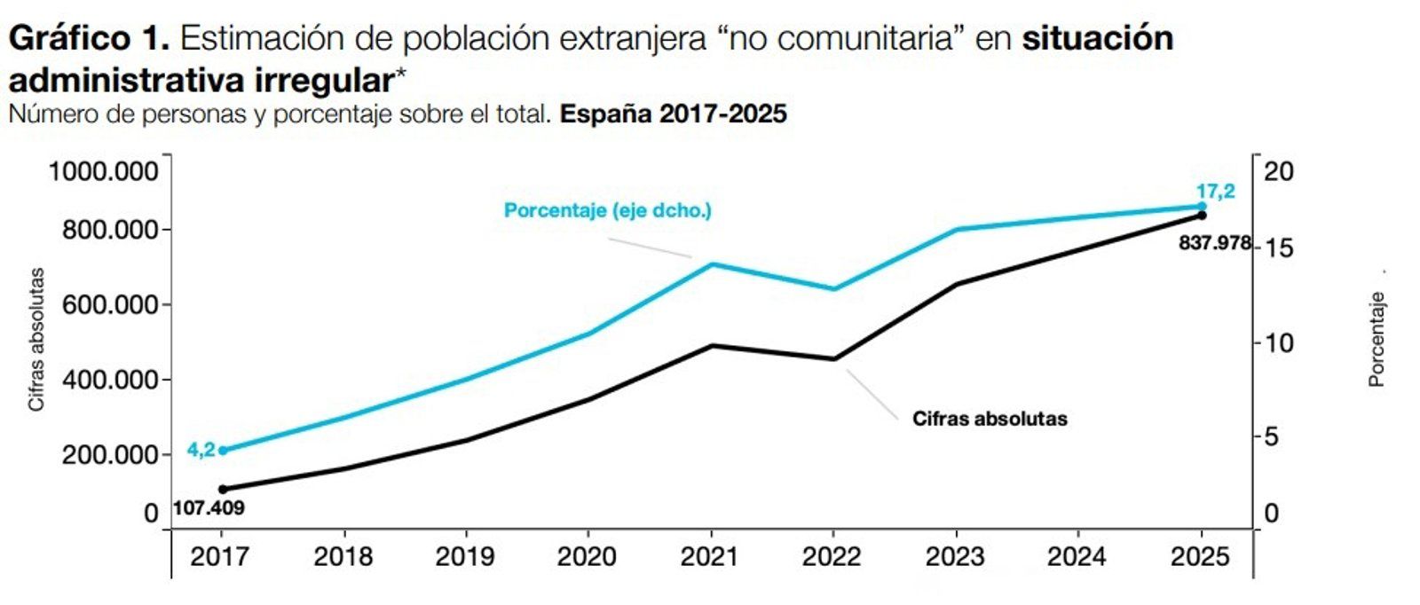 Los migrantes en situación irregular en España crecen casi un 700% entre 2017 y 2025: de 107.000 a 840.000, según Funcas