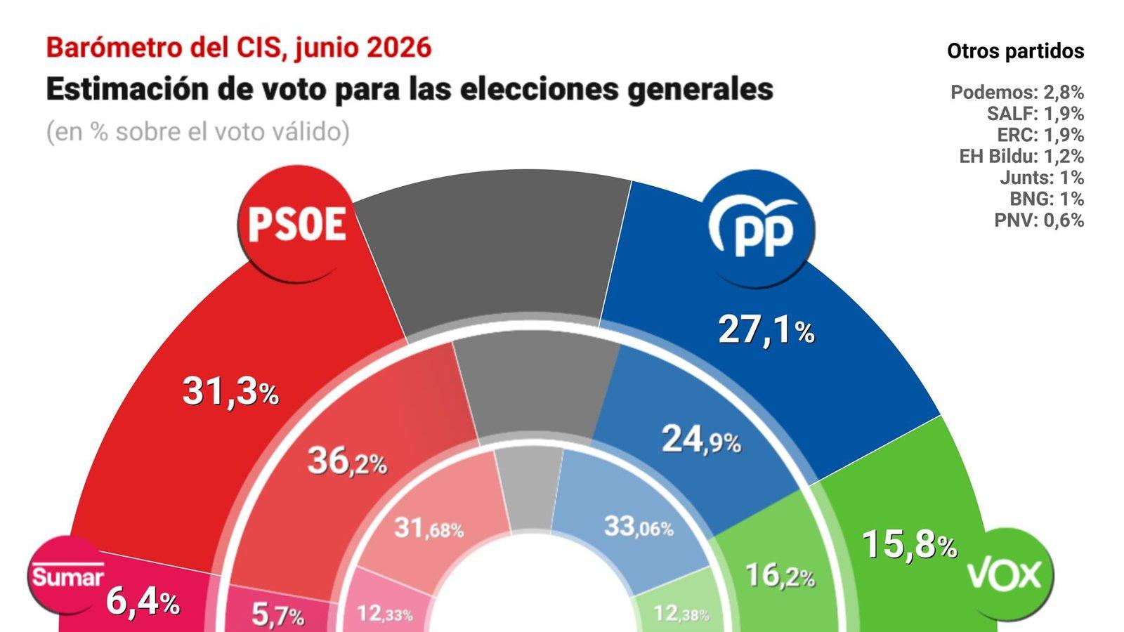 El PSOE cae en el CIS tras los escándalos de corrupción