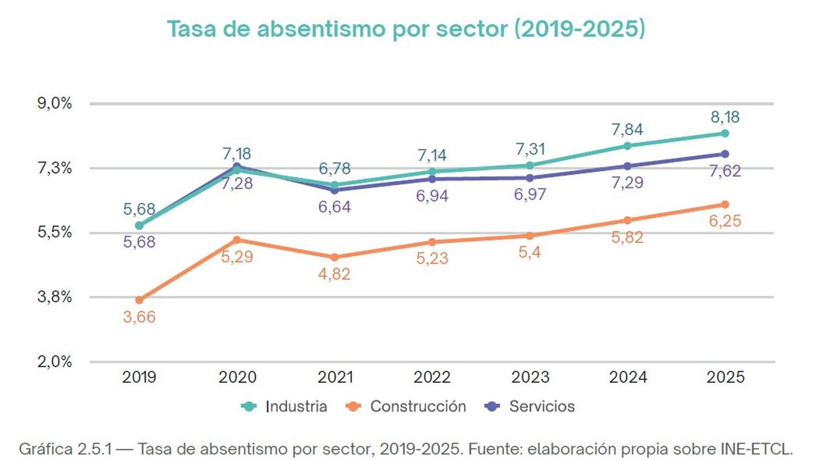 El absentismo laboral alcanza máximo histórico del 7,6% en 2025 en España