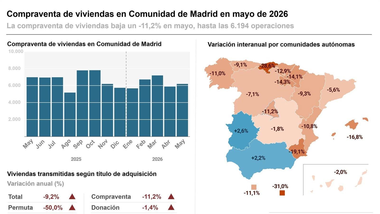 La compraventa de viviendas en Madrid cae un 11,2% en mayo