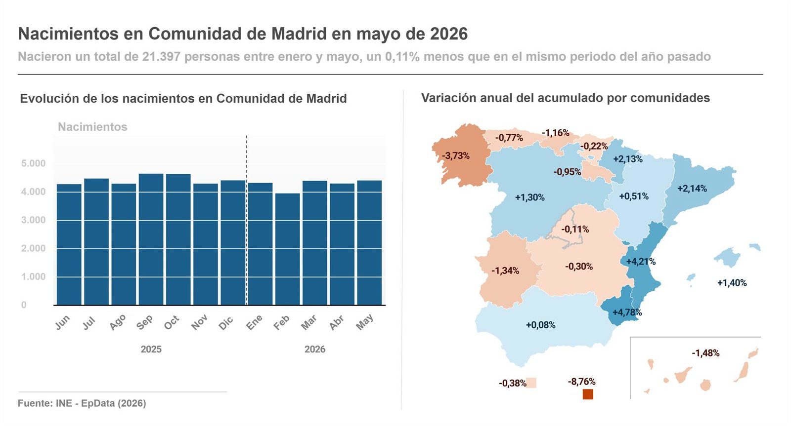 La Comunidad registra el mayor número de nacimientos del país