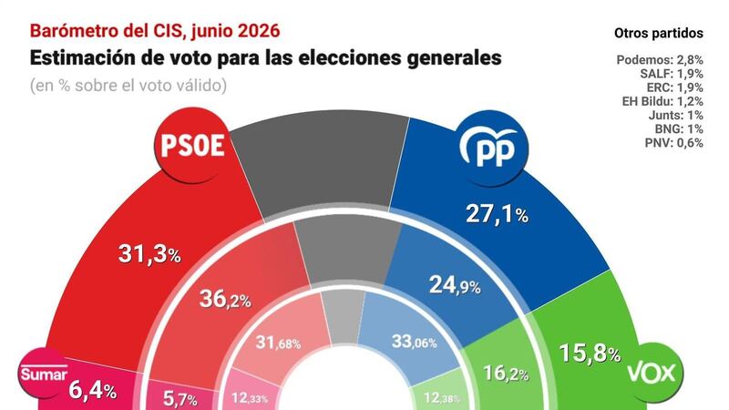 El PSOE cae en el CIS tras los escándalos de corrupción