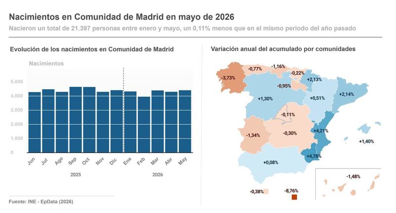 La Comunidad registra el mayor número de nacimientos del país