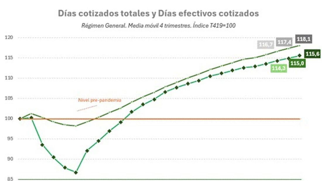 Las horas trabajadas suben un 16,9% respecto a prepandemia en el primer trimestre
